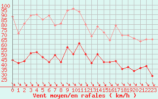 Courbe de la force du vent pour Perpignan (66)