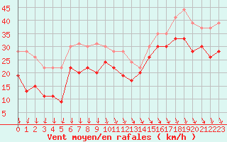 Courbe de la force du vent pour Pointe du Raz (29)