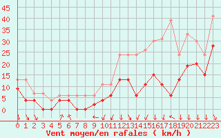 Courbe de la force du vent pour Lyon - Bron (69)