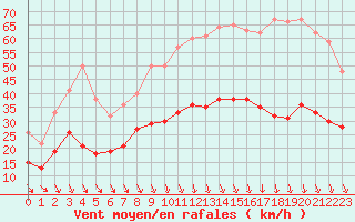 Courbe de la force du vent pour Avignon (84)