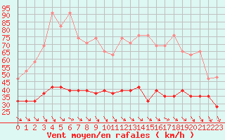 Courbe de la force du vent pour Jungfraujoch (Sw)