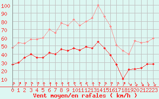 Courbe de la force du vent pour Cap de la Hve (76)