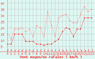 Courbe de la force du vent pour Pointe du Raz (29)