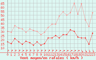 Courbe de la force du vent pour Nevers (58)