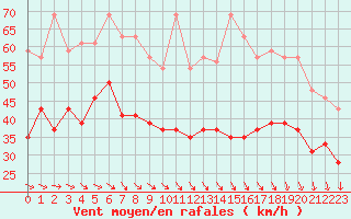 Courbe de la force du vent pour Cap de la Hague (50)