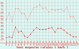 Courbe de la force du vent pour Nmes - Garons (30)