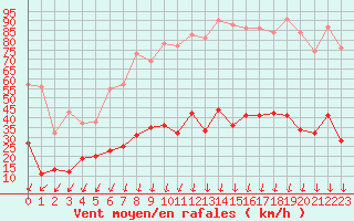 Courbe de la force du vent pour Montlimar (26)