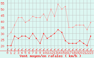 Courbe de la force du vent pour Lille (59)