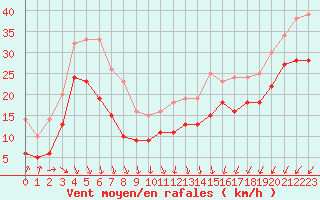 Courbe de la force du vent pour Dunkerque (59)