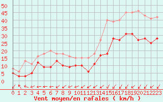 Courbe de la force du vent pour Avord (18)