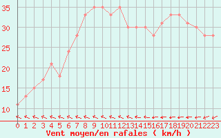 Courbe de la force du vent pour la bouée 63110