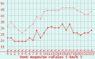 Courbe de la force du vent pour Cap Pertusato (2A)