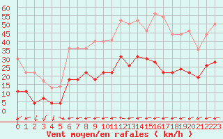 Courbe de la force du vent pour Le Luc - Cannet des Maures (83)