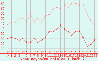Courbe de la force du vent pour Carcassonne (11)