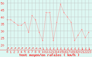 Courbe de la force du vent pour le bateau BATFR63