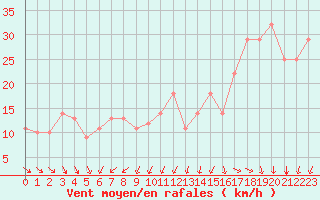 Courbe de la force du vent pour Sedom