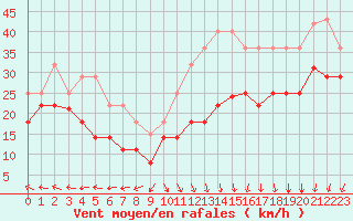 Courbe de la force du vent pour Somna-Kvaloyfjellet