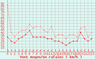 Courbe de la force du vent pour Feldberg-Schwarzwald (All)