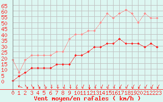 Courbe de la force du vent pour Regensburg