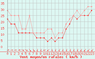 Courbe de la force du vent pour Feldberg-Schwarzwald (All)
