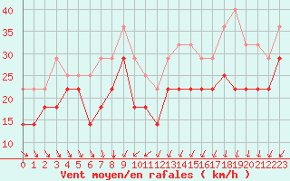 Courbe de la force du vent pour Kuggoren