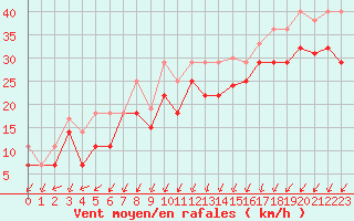 Courbe de la force du vent pour Cabo Vilan