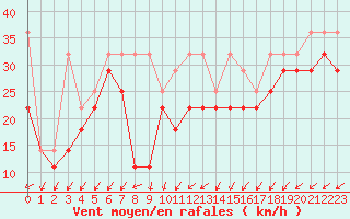 Courbe de la force du vent pour Houtribdijk