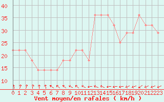 Courbe de la force du vent pour Nyhamn