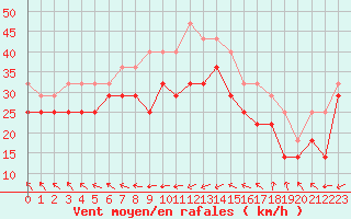 Courbe de la force du vent pour Lindesnes Fyr