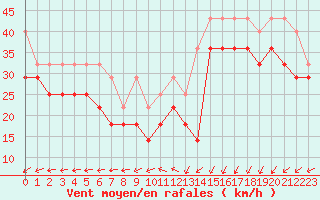 Courbe de la force du vent pour Vlakte Van Raan