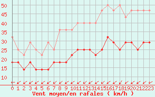 Courbe de la force du vent pour Aix-la-Chapelle (All)