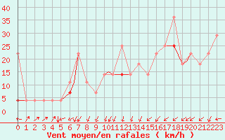 Courbe de la force du vent pour Honningsvag / Valan