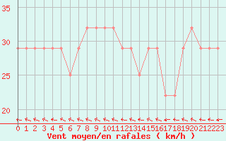 Courbe de la force du vent pour Nyhamn