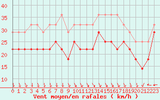 Courbe de la force du vent pour Uto