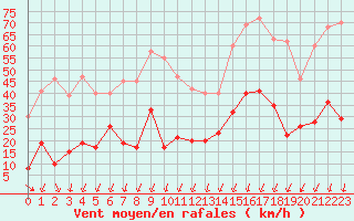 Courbe de la force du vent pour Sant Julia de Loria (And)
