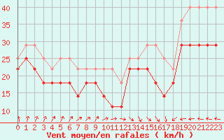 Courbe de la force du vent pour Nidingen