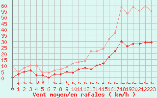 Courbe de la force du vent pour Castelnaudary (11)