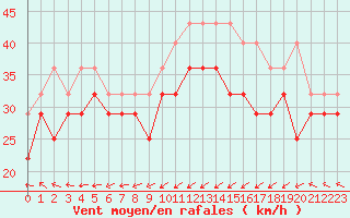 Courbe de la force du vent pour Kirkkonummi Makiluoto