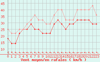 Courbe de la force du vent pour Uto
