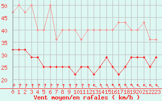 Courbe de la force du vent pour Kahler Asten