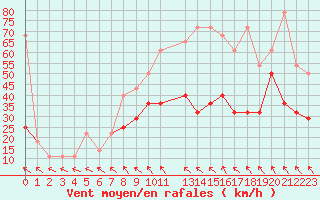 Courbe de la force du vent pour Kostelni Myslova