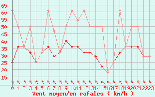 Courbe de la force du vent pour Leiser Berge