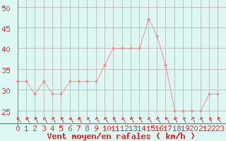 Courbe de la force du vent pour Market