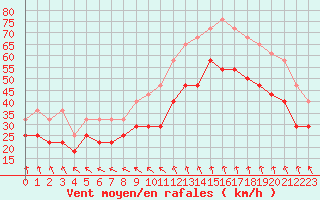 Courbe de la force du vent pour Alfjorden