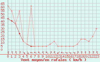 Courbe de la force du vent pour Patscherkofel