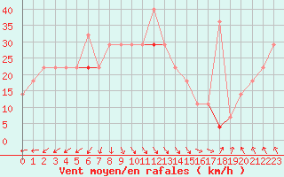 Courbe de la force du vent pour Fedje