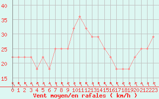 Courbe de la force du vent pour Malacky