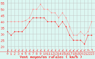 Courbe de la force du vent pour Ferder Fyr