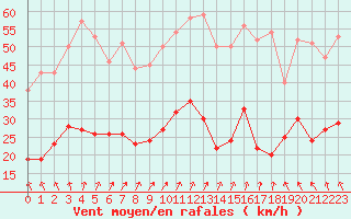 Courbe de la force du vent pour Lannion (22)