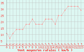 Courbe de la force du vent pour Mace Head